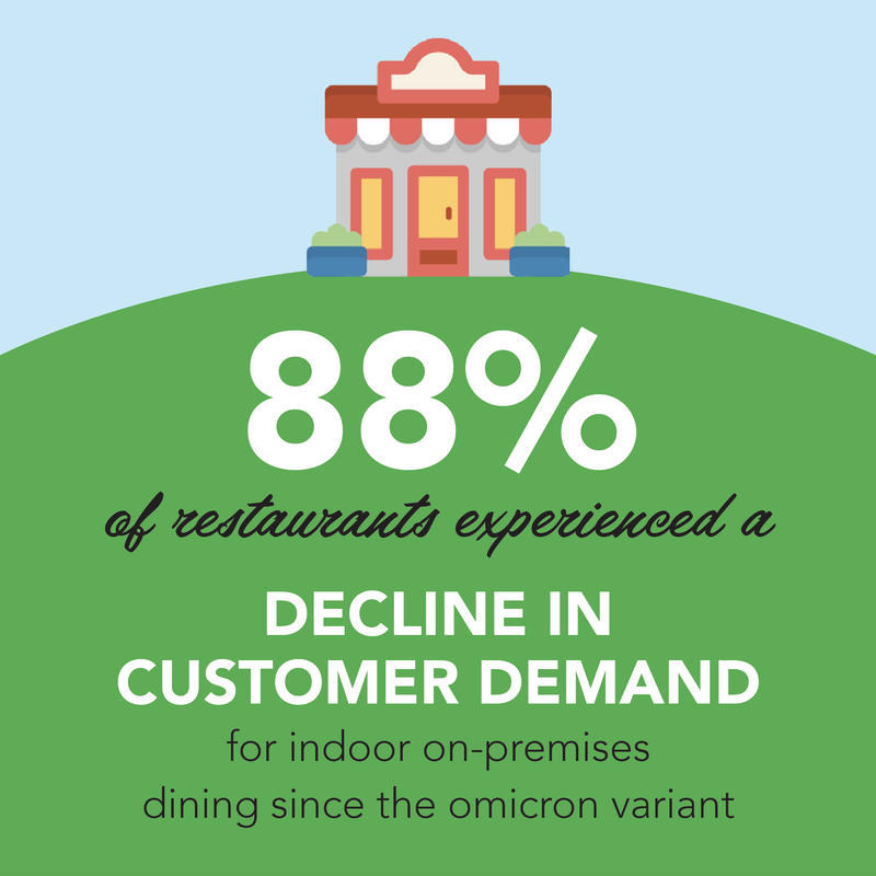 88% decline in customer demand